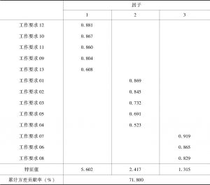 表2-7 工作要求量表因子载荷矩阵