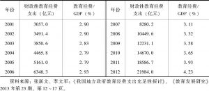 表6-1 2001～2012年中国财政性教育经费支出状况