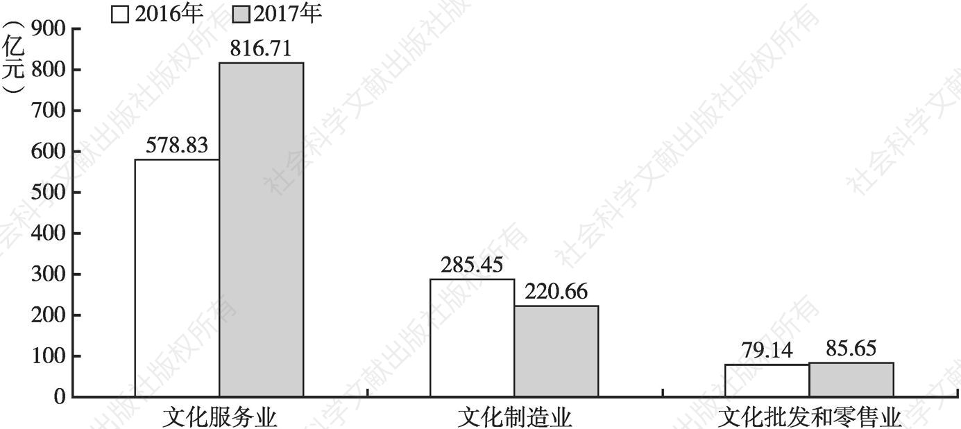 图2 广州市分行业文化产业法人单位增加值