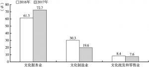 图3 广州市文化产业法人单位增加值占比