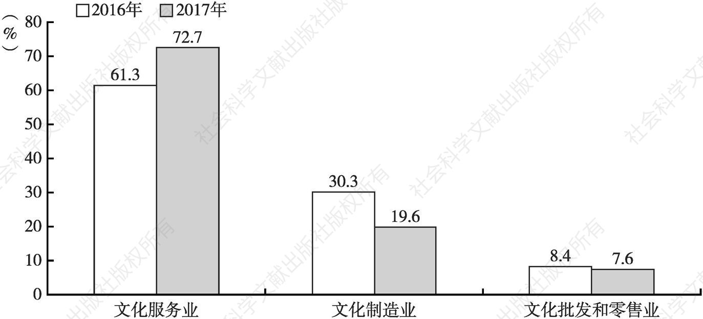 图3 广州市文化产业法人单位增加值占比