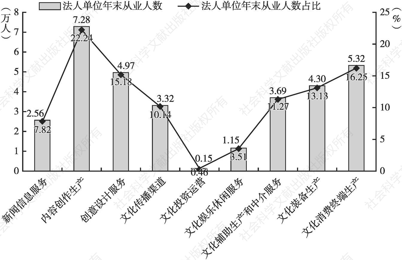 图6 2017年广州市各行业规模以上文化产业法人单位年末从业人数及占比