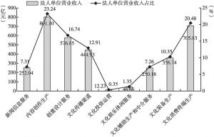 图7 2017年广州市各行业规模以上文化产业法人单位营业收入及占比