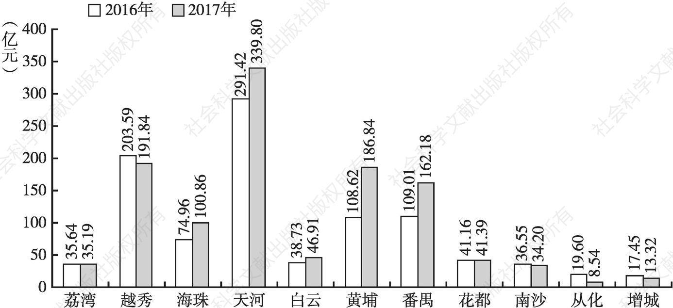 图8 广州市各区域文化产业增加值