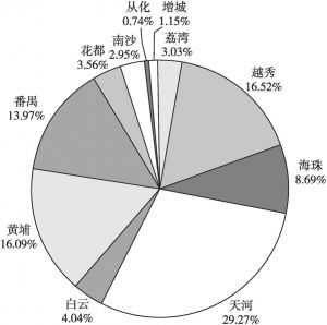 图9 2017年广州市各区域文化产业增加值占比