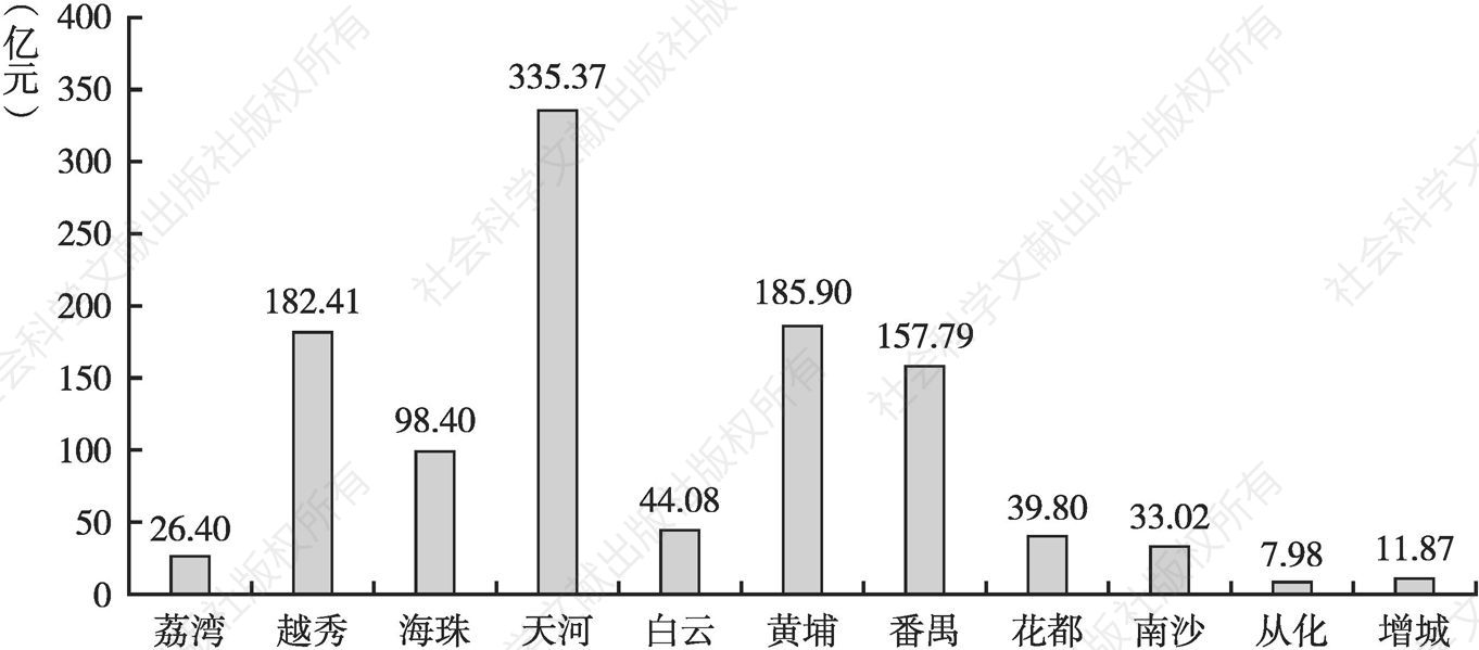 图11 2017年广州市各区文化产业法人单位增加值