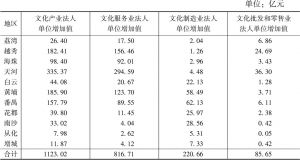 表1 2017年广州市各区分行业文化产业法人单位增加值