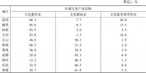 表2 2017年广州市各区文化产业法人单位增加值构成