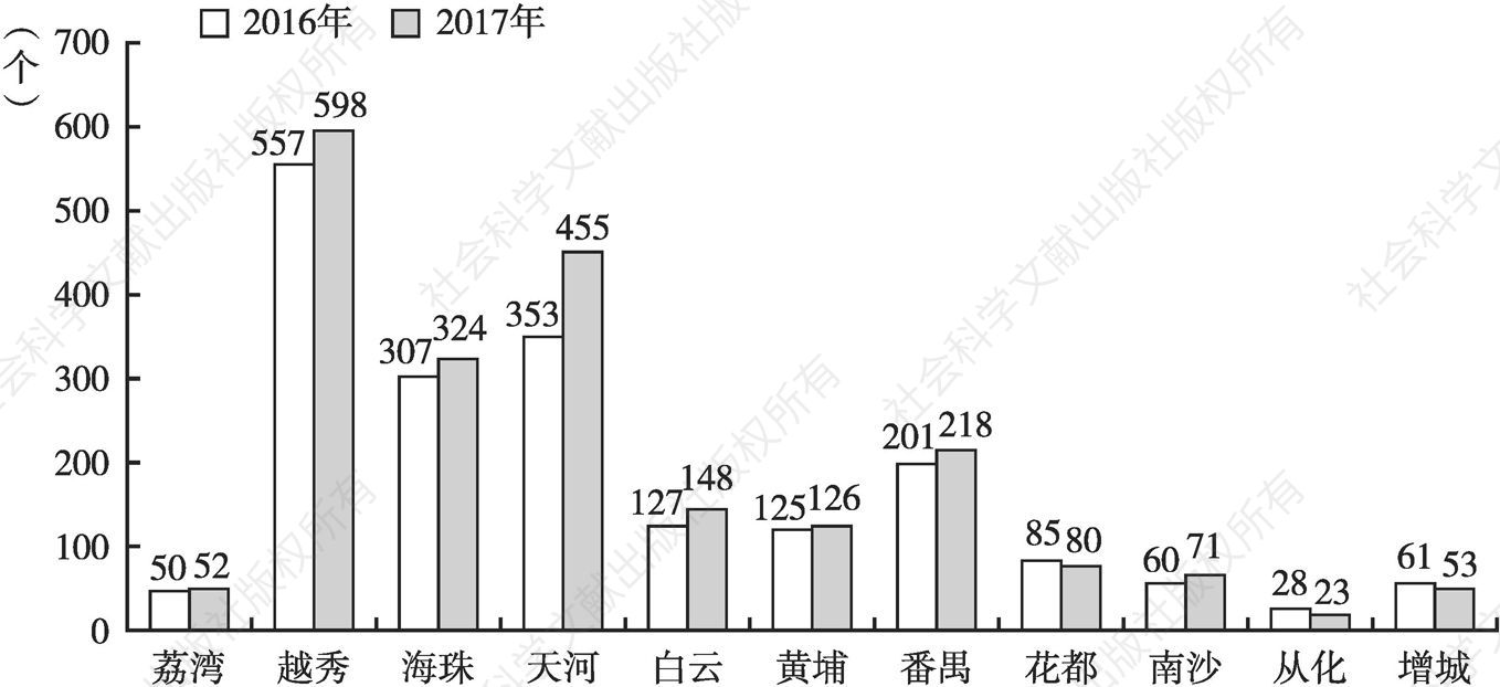 图15 广州市各区规模以上文化产业法人单位数