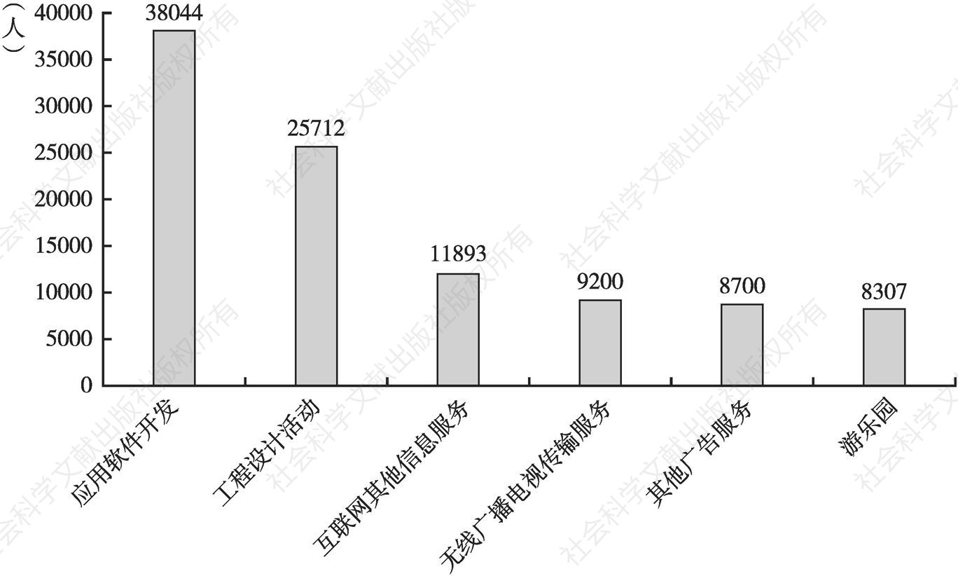 图37 2017年广州市规模以上文化服务业企业从业人员期末人数情况（排名前六的行业）
