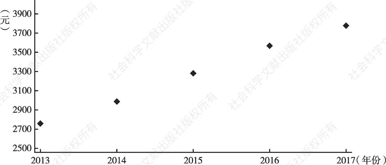 图48 2013～2017年广州文化消费散点图