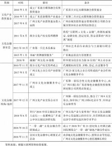表1 广州文化产业与金融协同发展部分成果