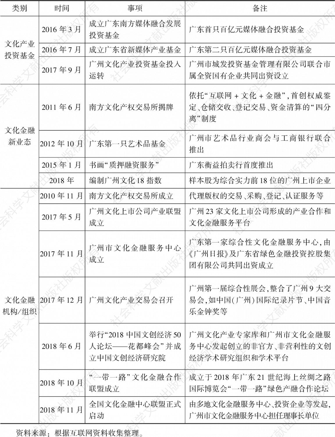 表1 广州文化产业与金融协同发展部分成果