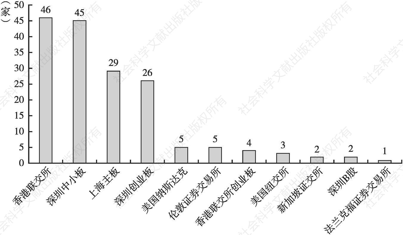 图3 2018年广州地区境内外上市公司上市板块分布