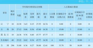 表9 东北3省县级市建设用地节约集约利用综合指数分异状况