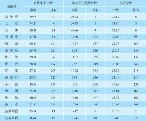 表7 京津冀城市群2015年城市建设用地节约集约利用状况及其排名