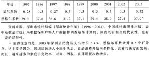 表3 深圳近10年来的基尼系数与恩格尔系数表