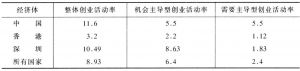 表1 中国、香港、深圳的创业活动率比较