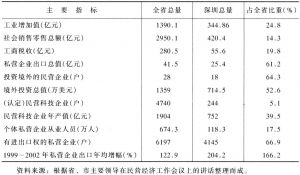 表1 深圳民营经济主要指标与广东省比较（2002年）