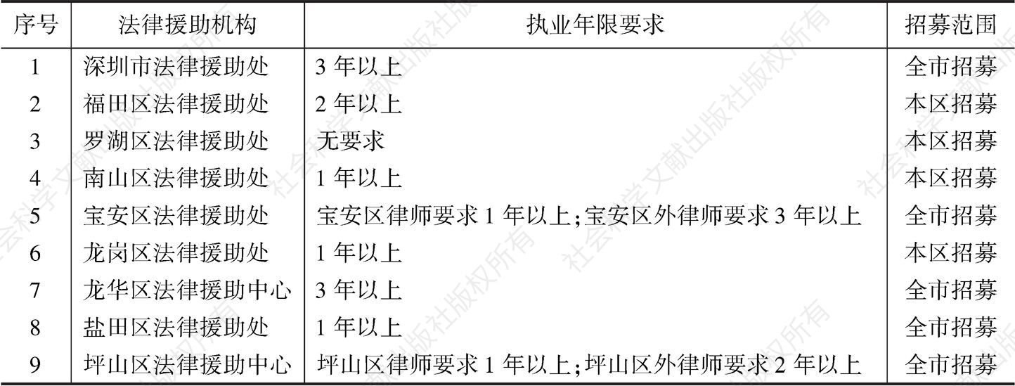 表1 深圳各法援机构招募法援律师条件