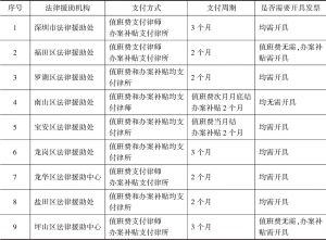 表2 深圳各法援机构办案补贴支付方式和周期