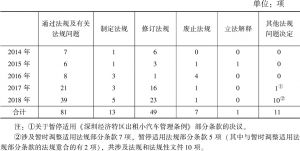 表1 2014～2018年深圳市人大及其常委会通过法规性决议情况