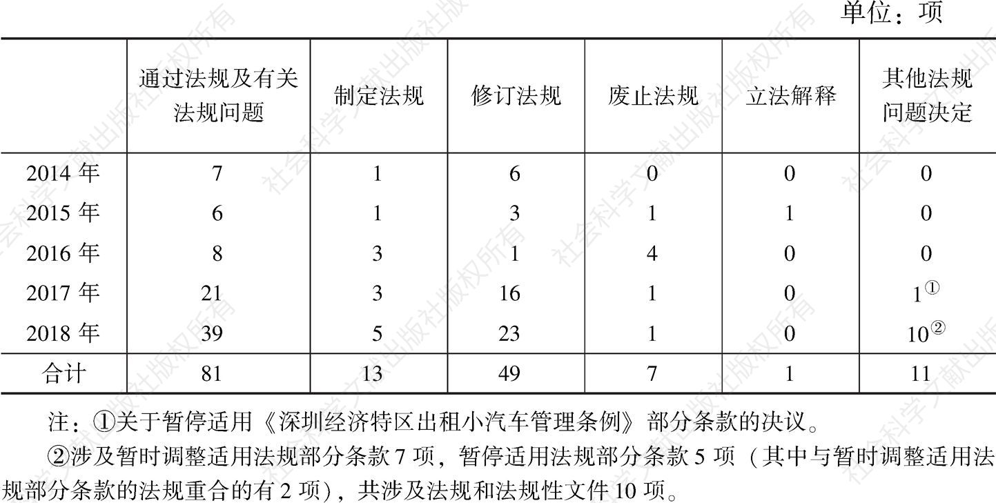 表1 2014～2018年深圳市人大及其常委会通过法规性决议情况