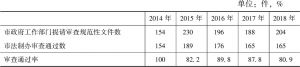 表2 2014～2018年深圳市政府法制办审查市政府工作部门规范性文件情况