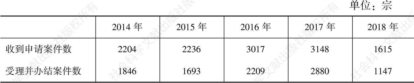表3 2014～2018年深圳市政府法制办行政复议案件及办理情况