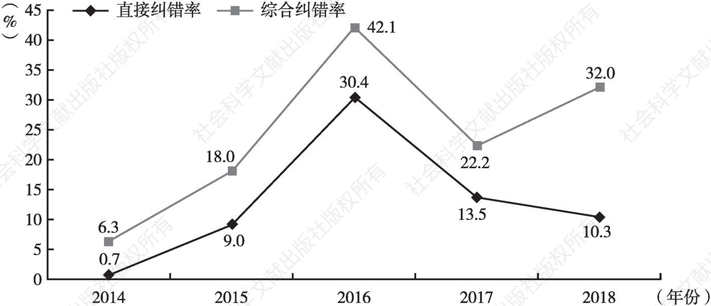 图4 2014～2018年深圳市法制办行政复议办结案件纠错情况
