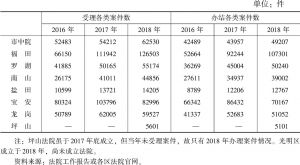 表5 2016～2018年深圳市中院及各区法院案件情况比较