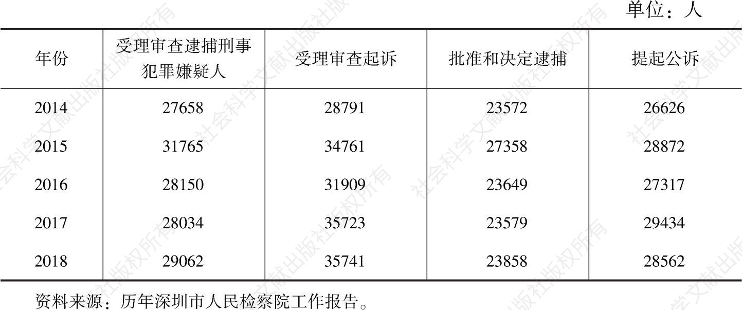 表6 2014～2018年深圳全市检察机关案件情况