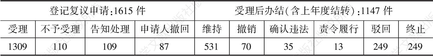 表1 2018年深圳市政府行政复议办公室办理行政复议案件情况