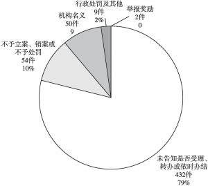 图2 2014年败诉案件类型分布