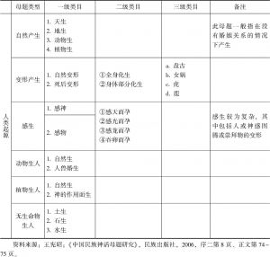 表3-1 中国各民族神话人类起源母题基本分类-续表