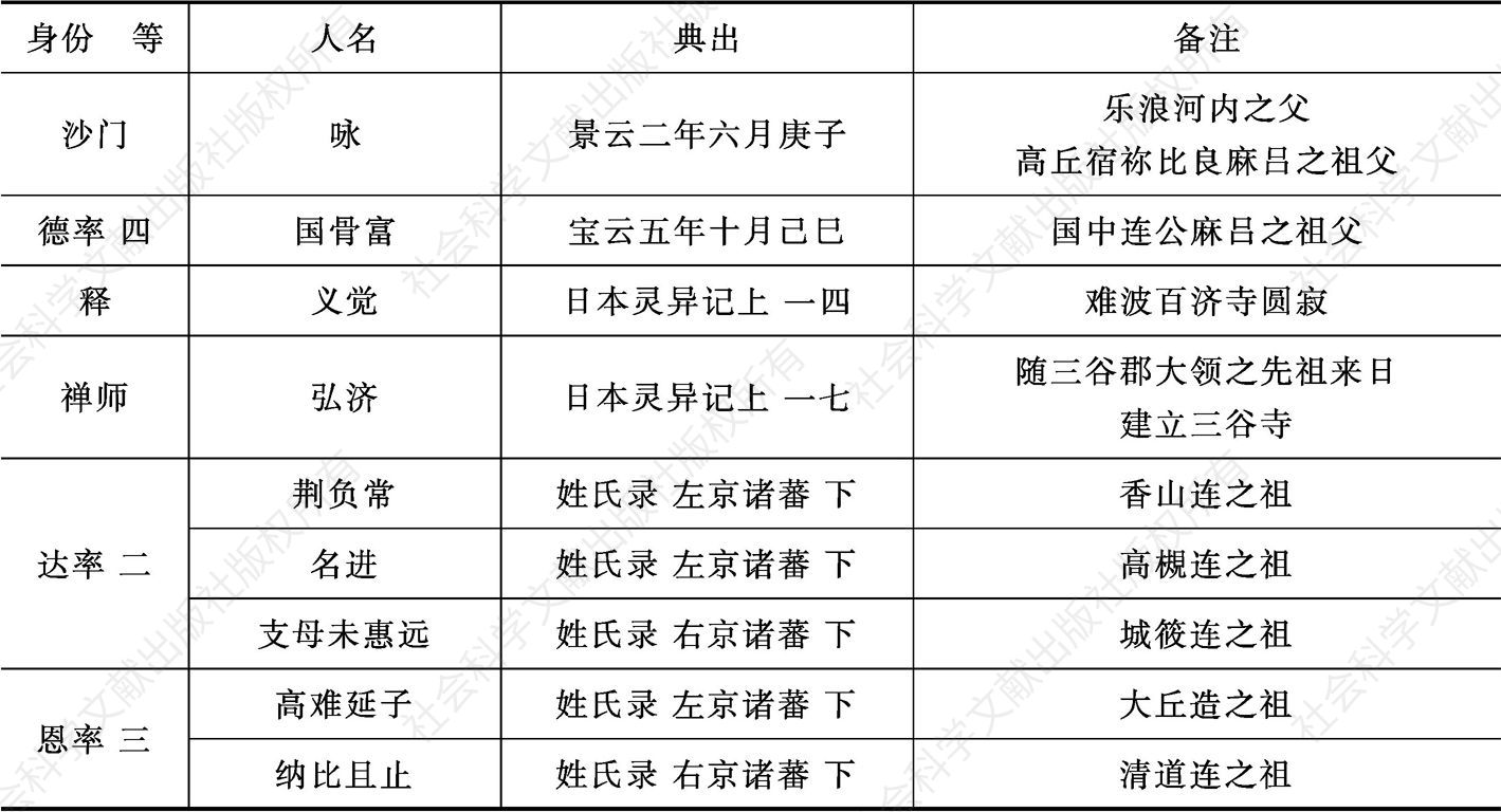 表1-18 百济系日本人的动向
