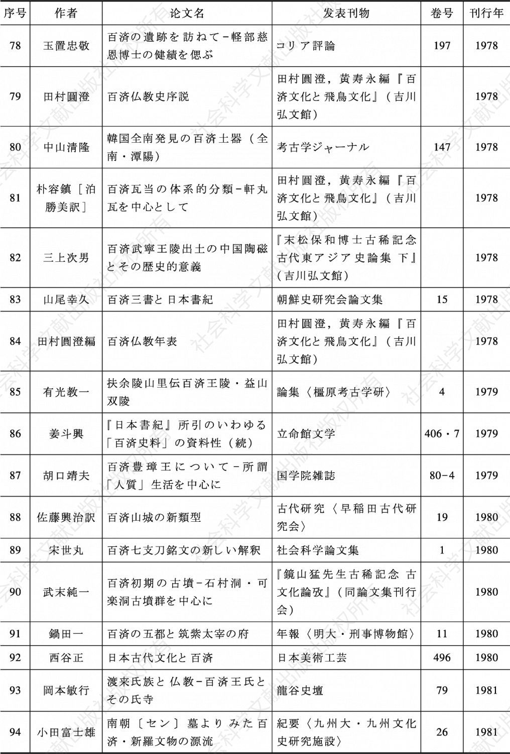 表3-3 战后日本百济史论文一览（1946—2018年）-续表5