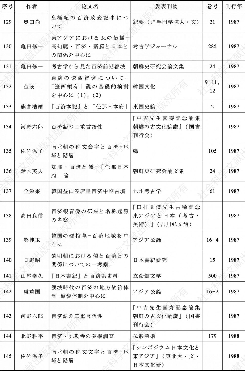 表3-3 战后日本百济史论文一览（1946—2018年）-续表8