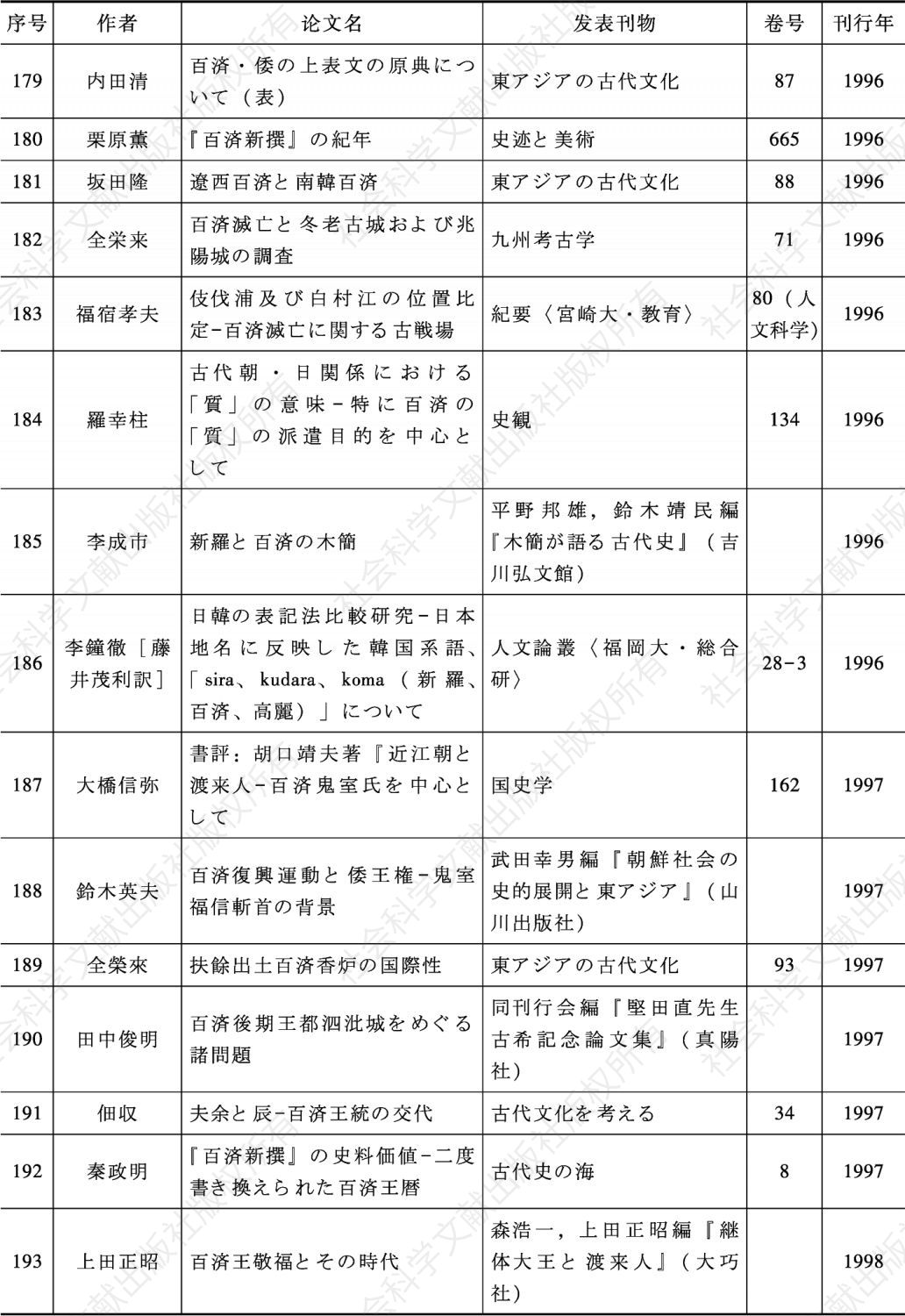 表3-3 战后日本百济史论文一览（1946—2018年）-续表11