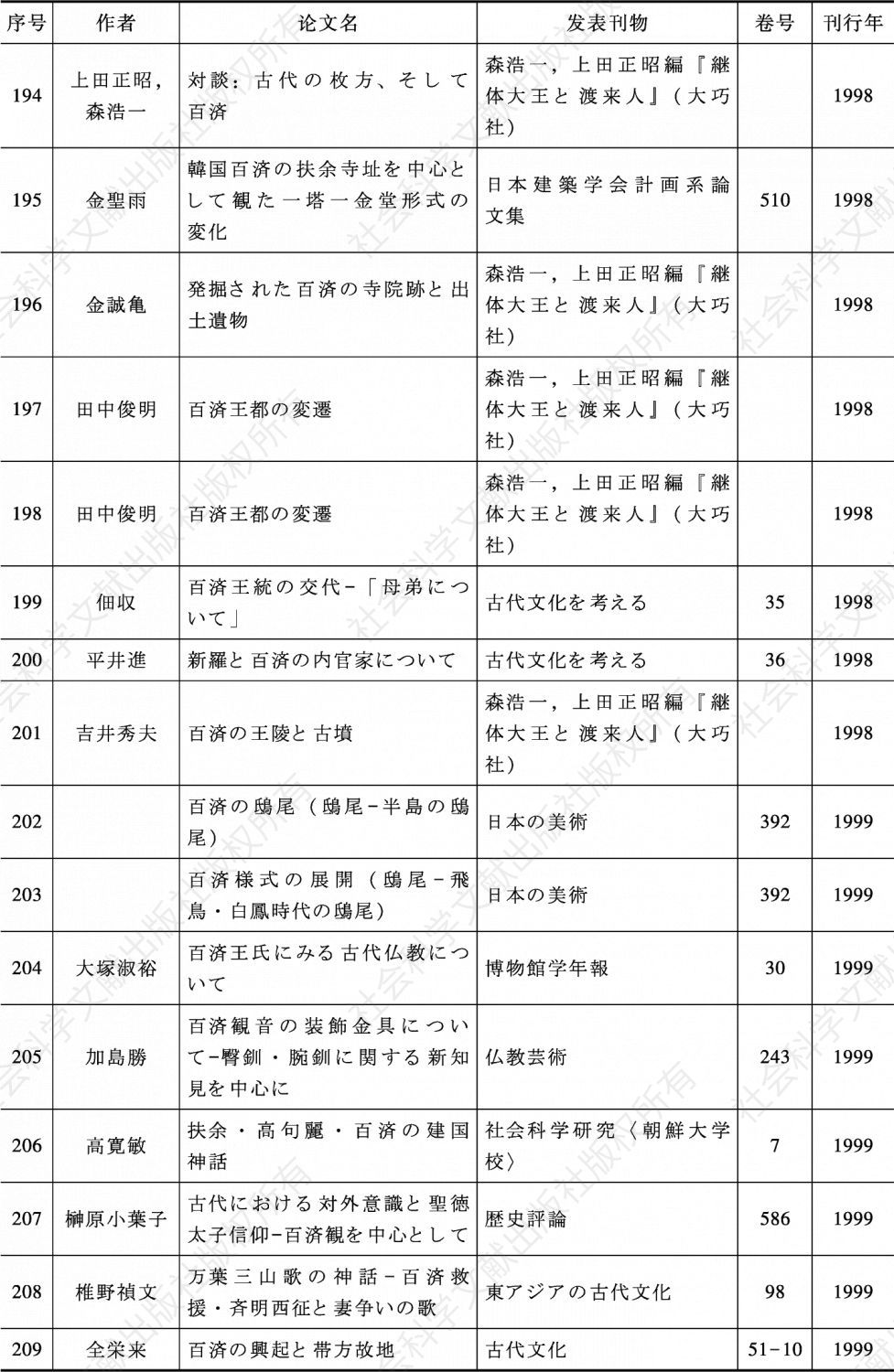 表3-3 战后日本百济史论文一览（1946—2018年）-续表12