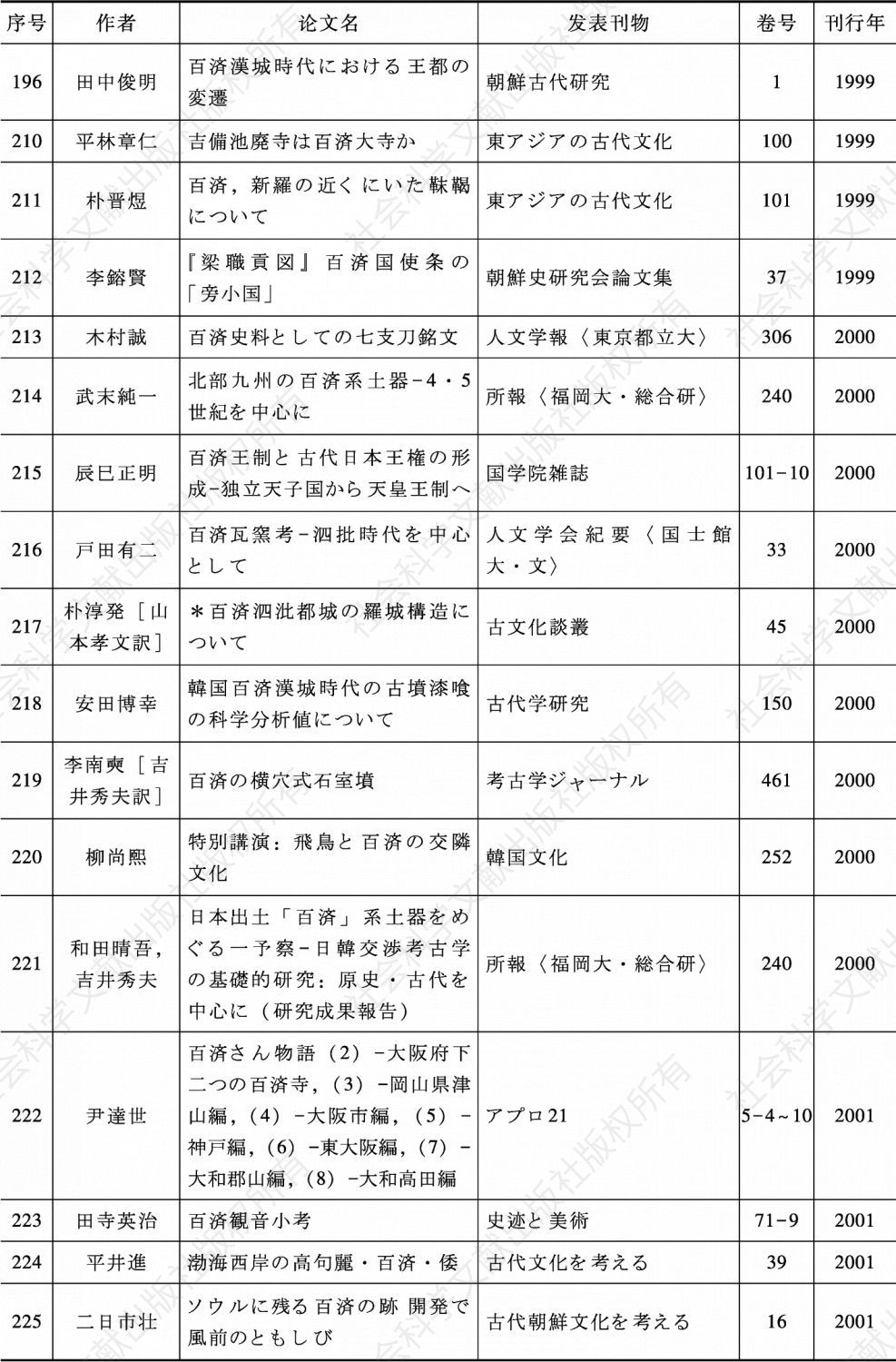 表3-3 战后日本百济史论文一览（1946—2018年）-续表13