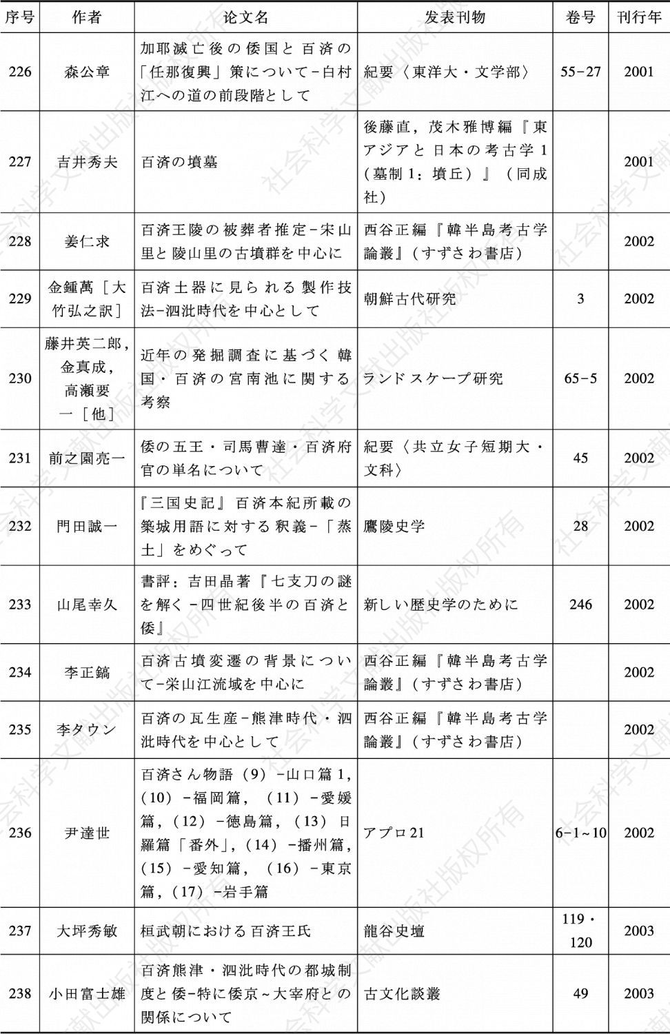 表3-3 战后日本百济史论文一览（1946—2018年）-续表14