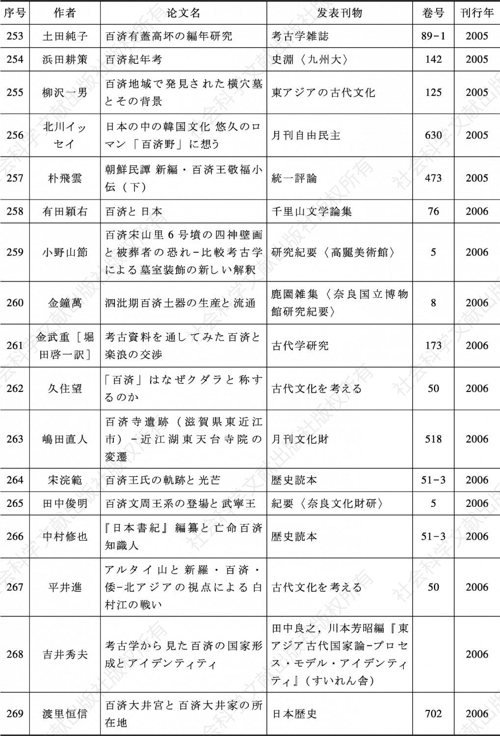 表3-3 战后日本百济史论文一览（1946—2018年）-续表16