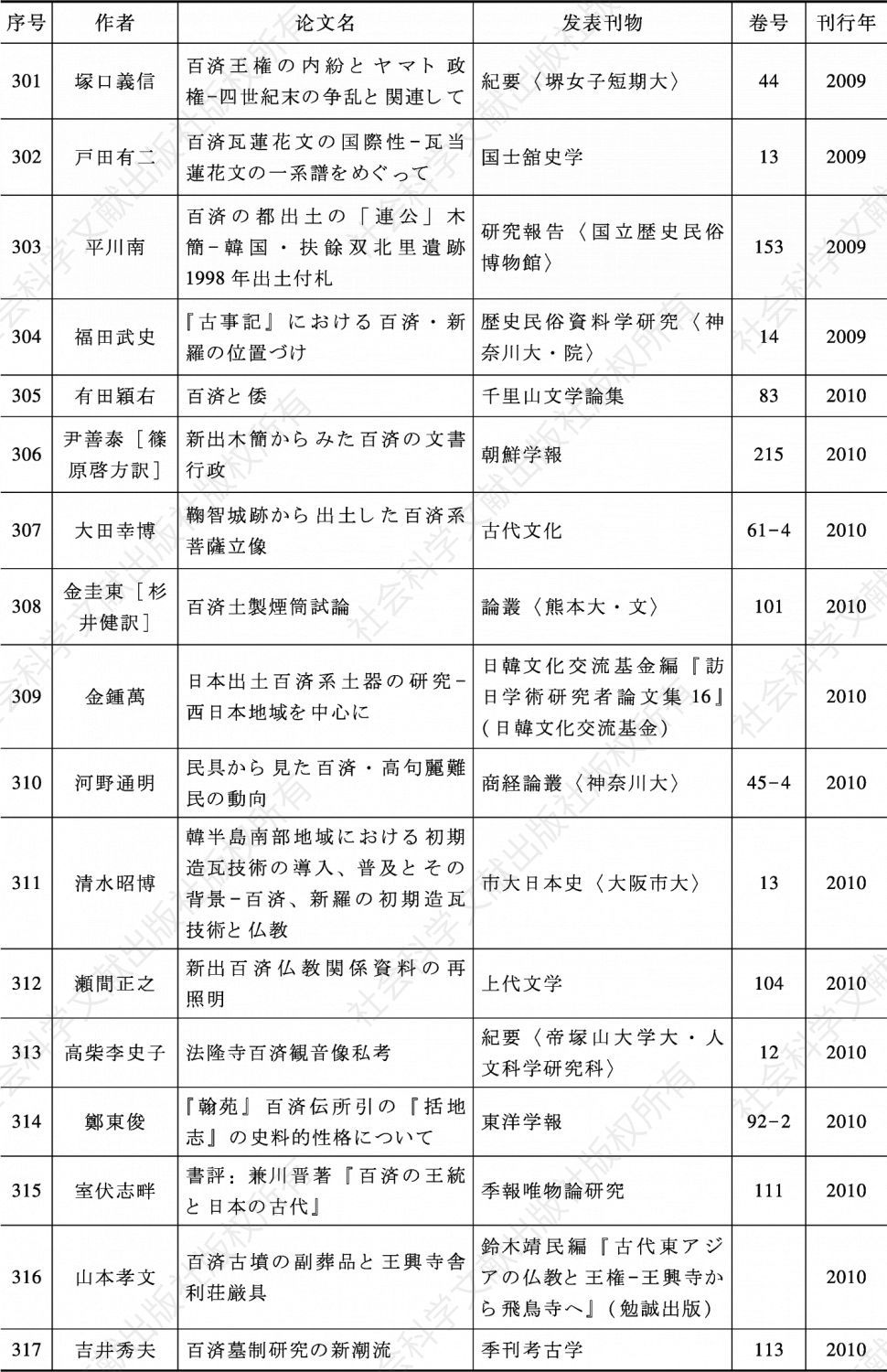 表3-3 战后日本百济史论文一览（1946—2018年）-续表19