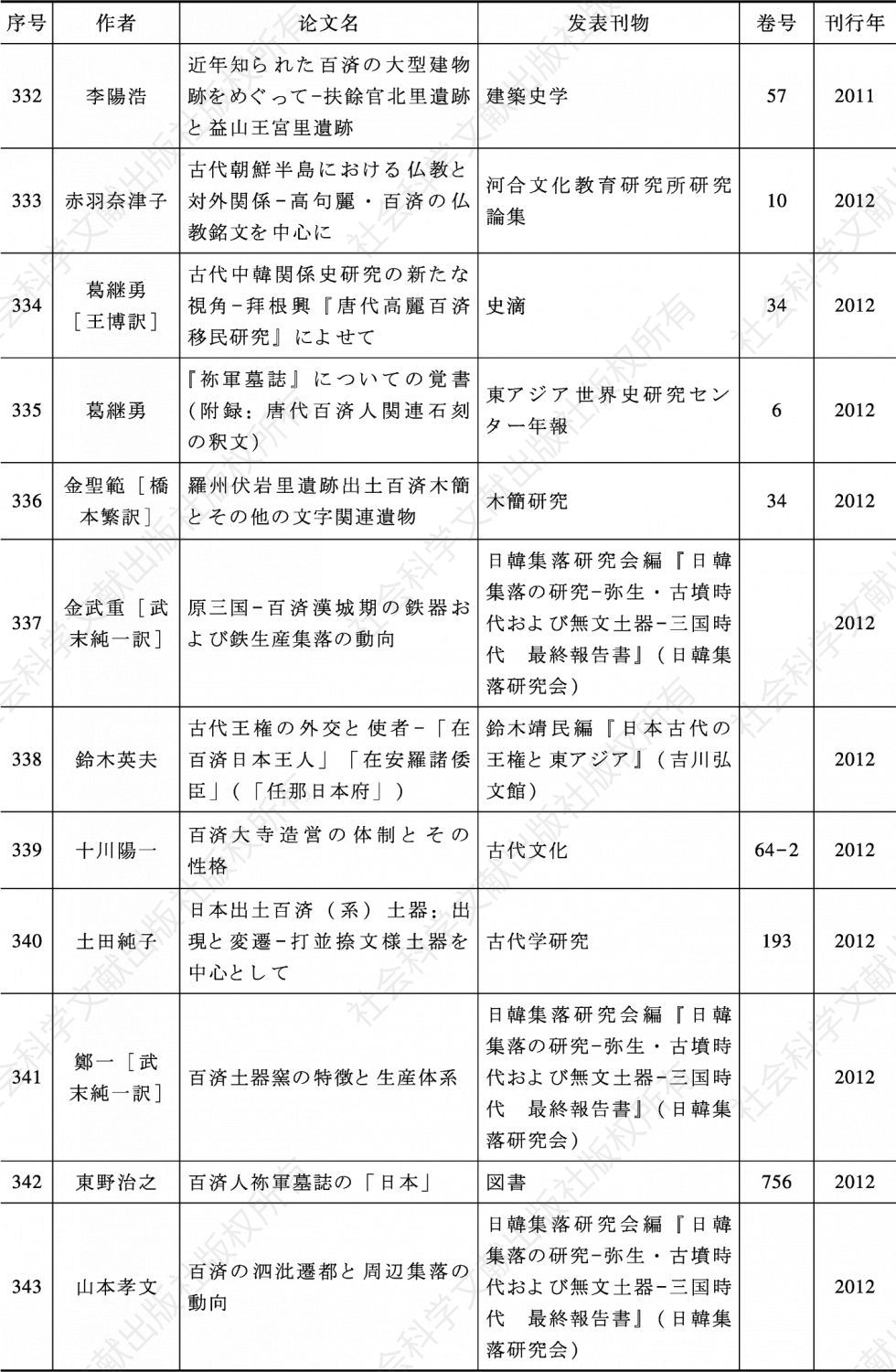 表3-3 战后日本百济史论文一览（1946—2018年）-续表21