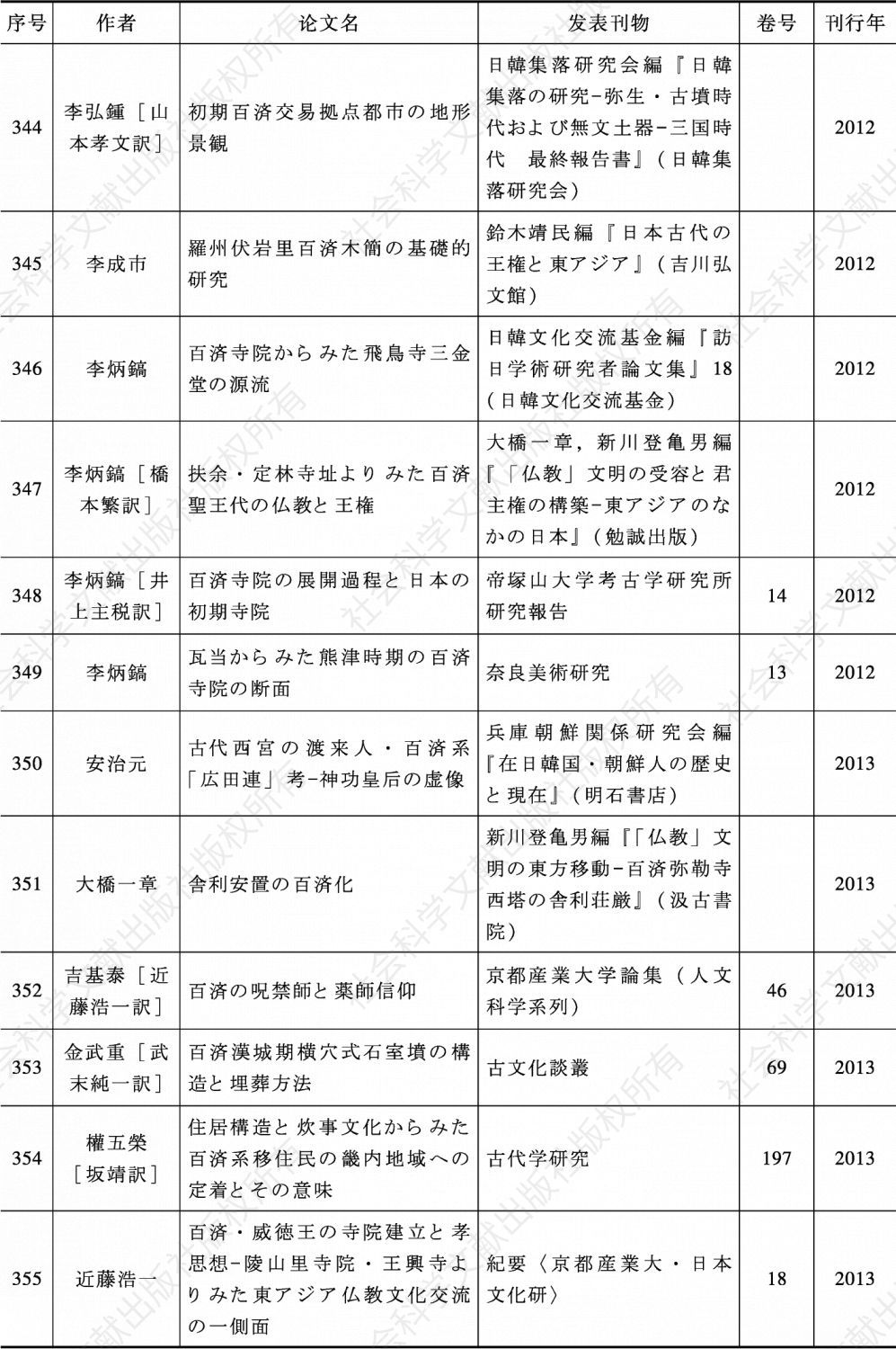 表3-3 战后日本百济史论文一览（1946—2018年）-续表22