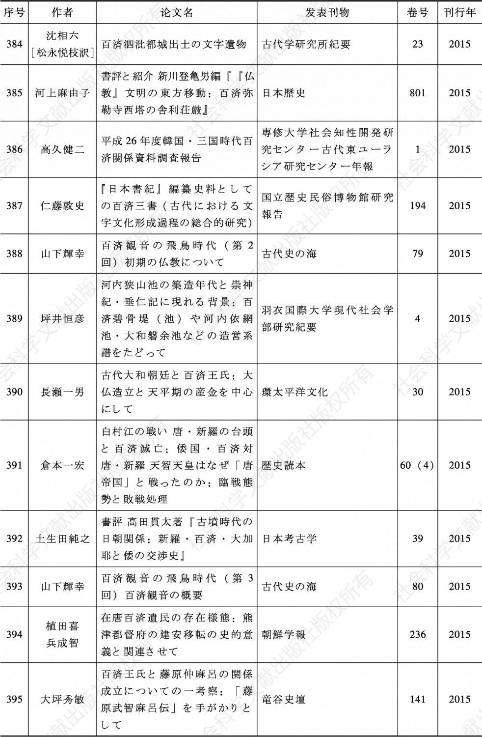 表3-3 战后日本百济史论文一览（1946—2018年）-续表25