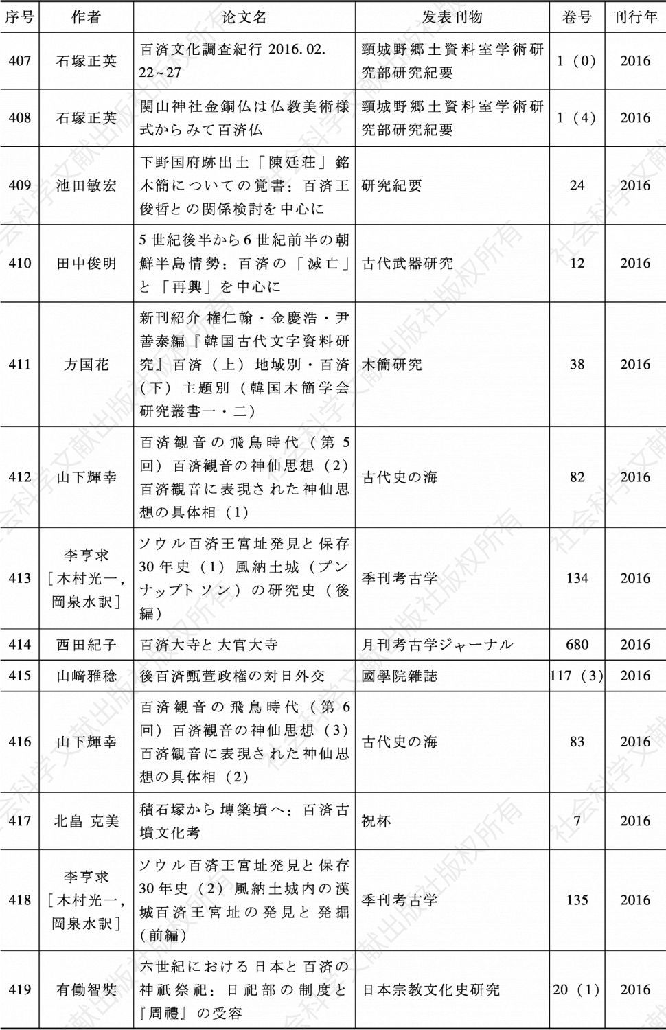 表3-3 战后日本百济史论文一览（1946—2018年）-续表27