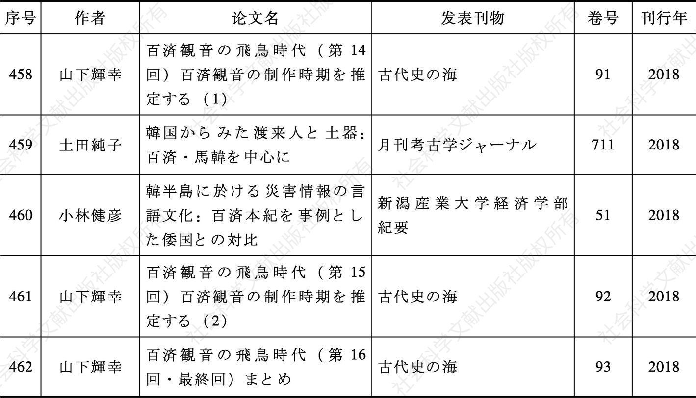 表3-3 战后日本百济史论文一览（1946—2018年）-续表31