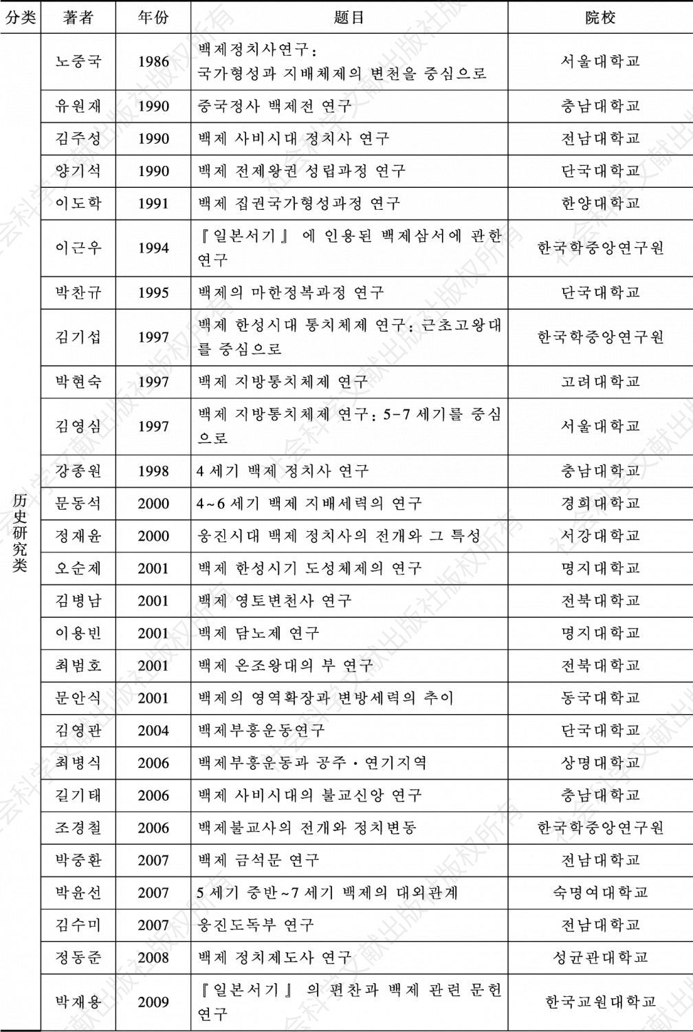 表3-11 韩国历年百济研究博士学位论文总览（1985—2018）